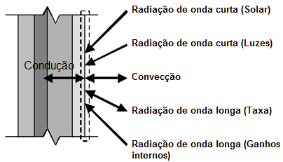 23 Para a modelagem da superfície externa tem-se que o fluxo condutivo através dos materiais da parede (Q cond ) é igual à soma das quantidades de radiação solar absorvida pela superfície (Q SWrad ),