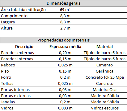 30 Tabela 1 - Dimensões gerais e materiais empregados na edificação 4.1.3. Cargas internas da edificação As cargas internas são compreendidas pela taxa de energia liberada por pessoas, equipamentos elétricos e térmicos, iluminação e infiltração de ar na zona.