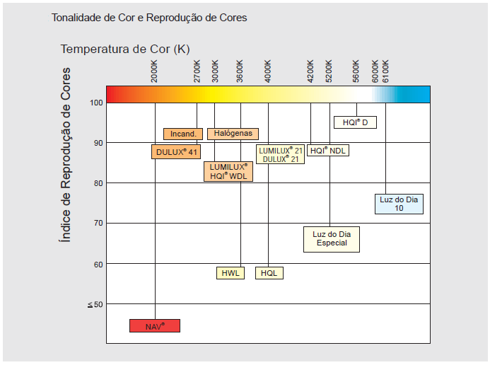 Figura 6. Tonalidade de cor e reprodução de cores (OSRAM, 2011).