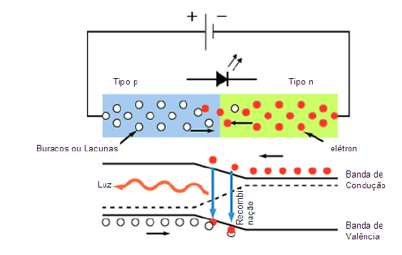 Figura 13. Funcionamento de um LED (AZEVEDO, 2009).