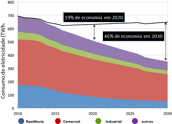 Segundo projeções econômicas para o mercado de iluminação, o consumo anual de energia elétrica que utiliza lâmpadas de LED, para um cenário futuro, comparado com os níveis atuais de mercado, para