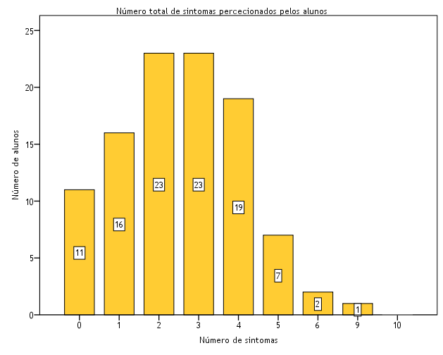 dos sintomas questionados e que não existe ninguém que expresse a totalidade das 10 queixas. Gráfico 3.5: Número alunos que percecionam entre 0 e 10 sintomas.