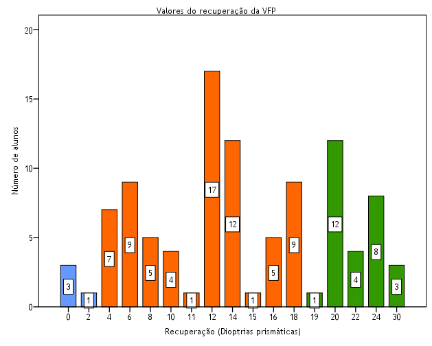 Gráfico 3.11b: Número de alunos que se encontram abaixo (azul), no intervalo (cor de laranja) e acima (verde) da norma da rotura da VFP.