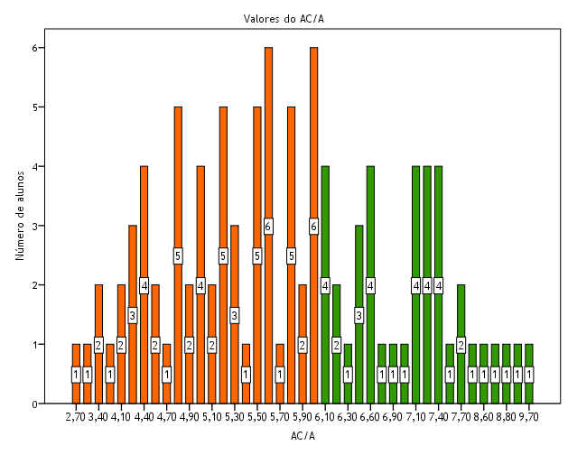 Gráfico 3.13: Número de alunos que se encontram abaixo (azul), no intervalo (cor de laranja) e acima (verde) da norma do AC/A. 3.5.