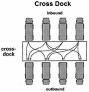 Logística As instalações do tipo cross-docking caracterizam-se por envolver múltiplos fornecedores que atendem a clientes comuns.