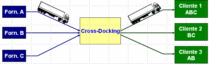O cross-docking tem sido utilizado informalmente já há bastante tempo por várias empresas em seus armazéns tradicionais.