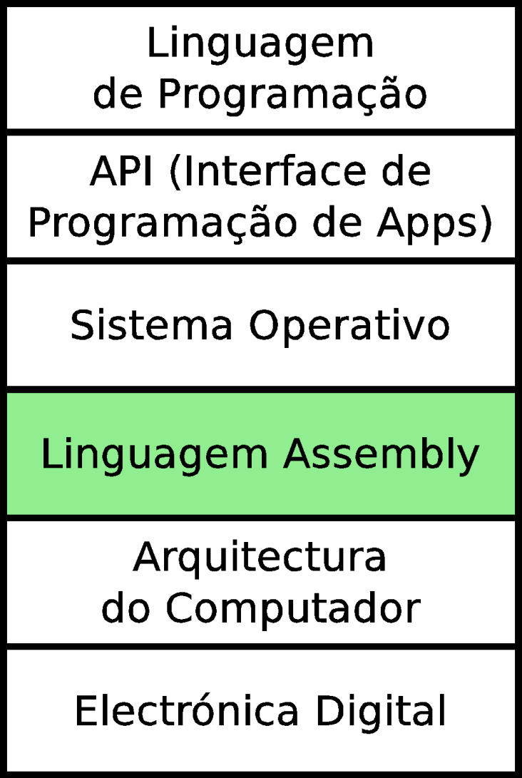 Camadas do Computador