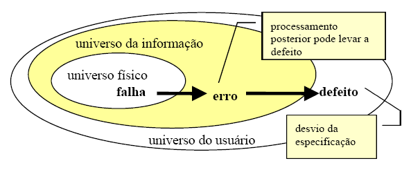 Disponibilidade: é a probabilidade de o sistema estar operacional quando a utilização deste seja necessária. 3.