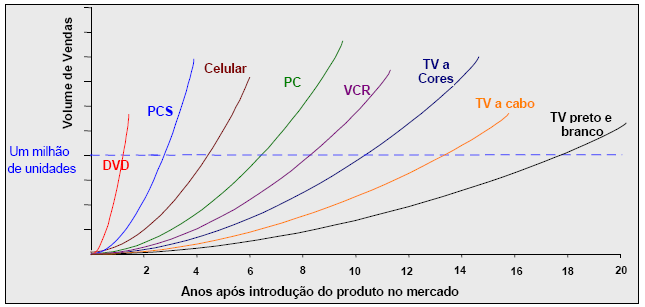 Figura 4.1 - Diminuição do ciclo de vida dos produtos (BERGAMASCHI, 2002).