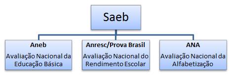 IDEB Índice de desenvolvimento da Educação Básica (Criado