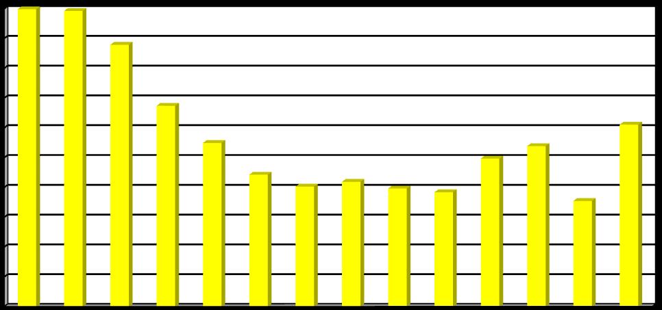 (tco 2 /hab) tco 2 /R$) Capítulo 09 / Chapter 09 Balanço Energético do Estado de São Paulo Ano Base 2010 São Paulo State Energy Balance year 2010 2,10 1,90 Evolução das Emissões de CO 2 (10 6 t/ano)