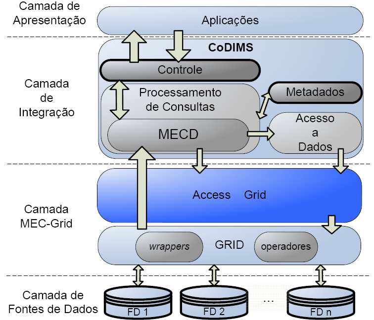 31 Figura 8: CoDIMS-Grid proposto por [Trevisol et al.