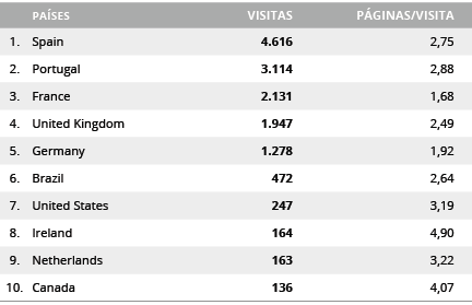 No que toca a selecção do público-alvo, a opção consistiu na captação de visitantes interessados em viajar dentro do contexto de Portugal, Estoril, Sintra e Cascais nas temáticas Desporto, Região,