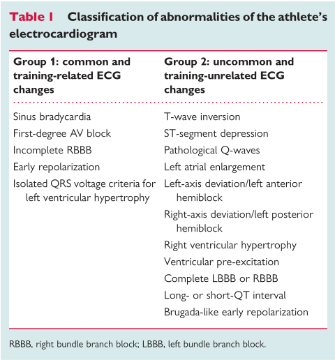 Tabela 2 - Alterações electrocardiográficas no atleta (Domenico Corrado et al: Recommendations for interpretation of 12-lead electrocardiogram in the athlete. European Heart Journal 2010; 31, 243 259.