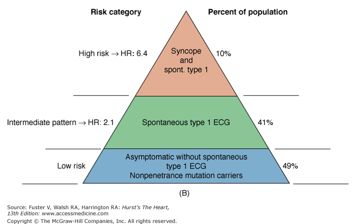 O cenário clínico mais complicado ocorre no doente sem história de síncope mas com um padrão de ECG espontâneo tipo 1.