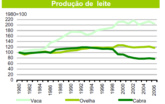 Figura 1 Produção de leite de vaca, comparativamente à produção de leite de outras espécies animais, em percentagem (reproduzido de: INE, 2007).