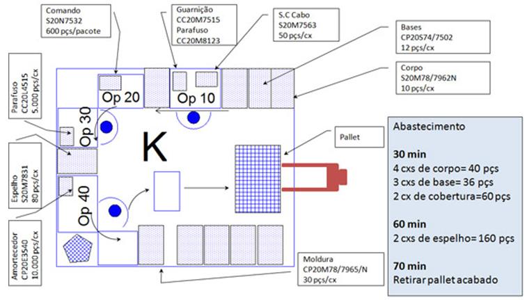 Fig. 4.10 Exemplo de um lay-out de abastecimento de uma célula de trabalho (Fonte: http://www.taktica.com.