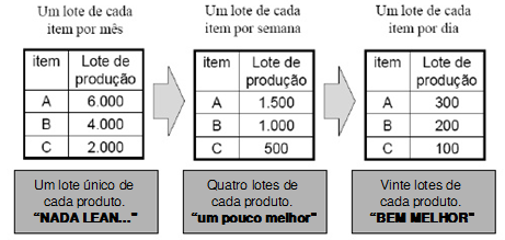 Modelo caixa A B C Produção diária (unid) 6000 4000 2000 No inicio a empresa, laborava segundo o método tradicional, ou seja, produziu com três lotes mensais, passou depois a lotes semanais e por fim