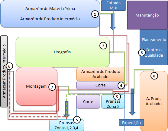 Legenda: Movimentações/ transportes necessários; Movimentações/ transportes desnecessários; Movimentações alternativas Pontos de N paragem Rotas 1-2 2 Figura 6 - Diagrama spaghetti representativo do