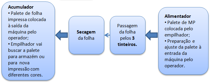 3.3.2 Análise das ações efetuadas no projeto desenvolvido em 2010/2011 O projeto anterior teve como principais ações a sensibilização para a cultura Lean e formação dos seus colaboradores.