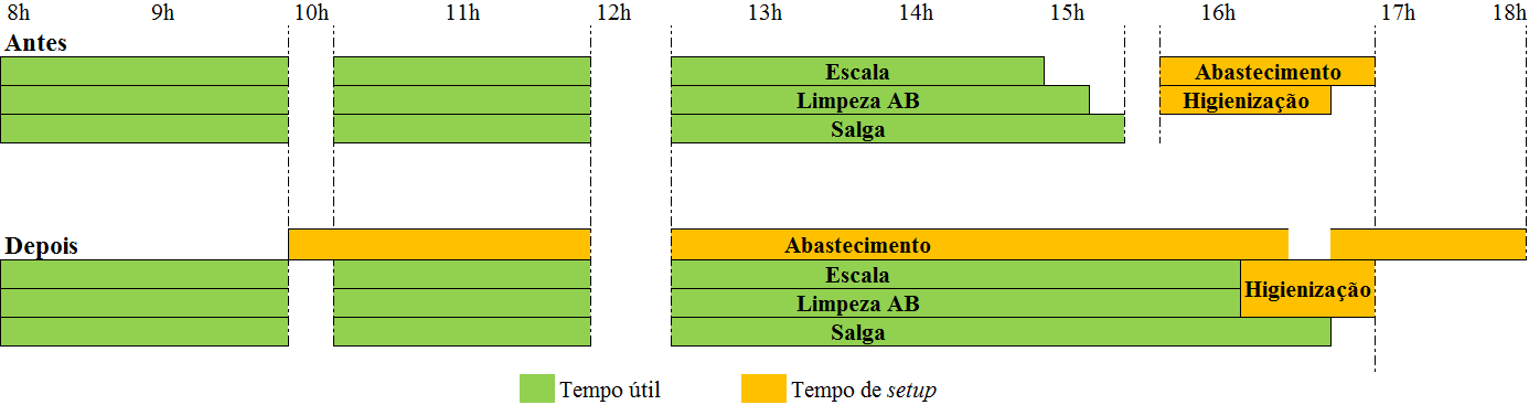 - Conclusões e trabalho futuro - e Salga paravam a sua produção a partir das 15h05m para proceder ao Abastecimento e à Higienização.