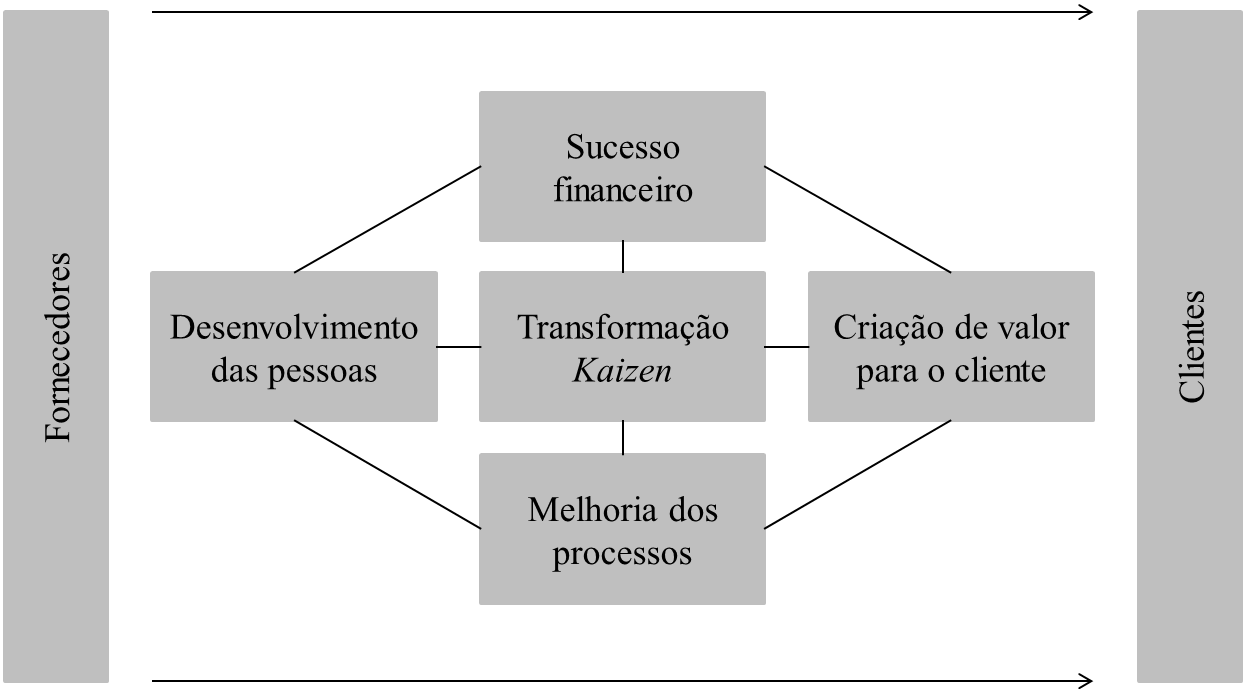 - Lean Seis Sigma e Ergonomia - incidindo na gestão administrativa, produção, vertente humana, recursos e existências (Ohno, 1996).