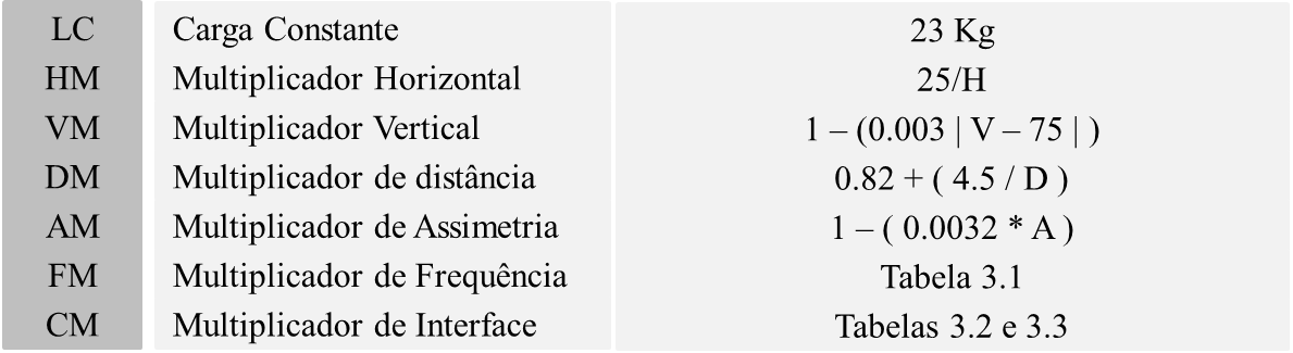 - Metodologia - o o o o A distância entre o ponto inicial da carga e a coluna deverá ser de 75cm, no máximo; Ausência de restrição de movimentos aquando do levantamento; Boa aderência à superfície do