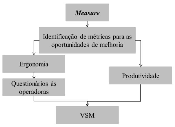 - Metodologia - A fase Measure tem como objetivo quantificar as métricas relevantes para o estudo, do ponto de vista produtivo e ergonómico.
