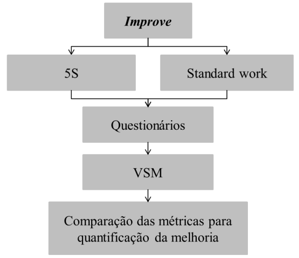 - Metodologia - Na fase Analyze são analisados os problemas identificados na fase Define, de acordo com as métricas calculadas no Measure.