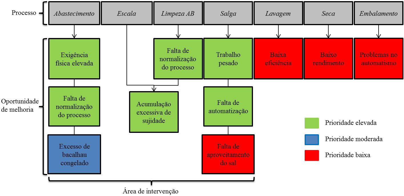 - Aplicação de princípios de melhoria contínua - Relativamente à acumulação de sujidade nos postos de trabalho, será analisada mais à frente a possibilidade de implementação de medidas preventivas e