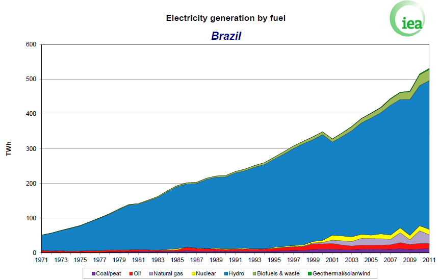 Matriz Elétrica Brasileira HIDRÁULICA