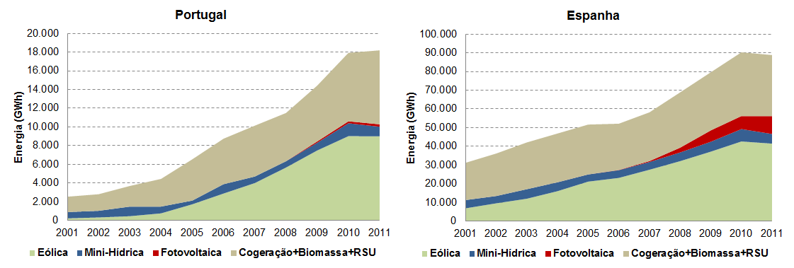 MIBEL, Renováveis e PRE Semelhanças entre Portugal e Espanha A composição do agregado da PRE é muito aproximada entre Portugal e Espanha Em 2011, a eólica