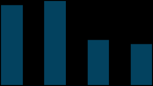 Desempenho Financeiro Ebitda (R$ milhões) Destaques 1S12 x 1S13-8,8% Maior volume de compra no mercado spot devido ao rebaixamento da garantia física 1.320 1.466 1.