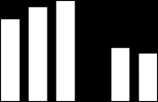 Desempenho Financeiro Lucro Líquido (R$ milhões) Destaques 1S12 x 1S13 117% 109% 108% 100% 100% 11% 11% 10% 6% 6% -10,4% Efeito negativo de R$ 122 milhões com compra de energia devido ao rebaixamento