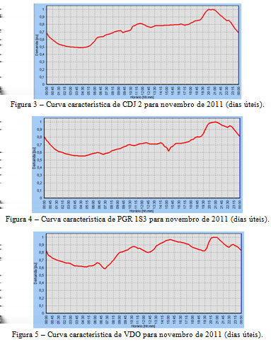 Pode-se notar que, apesar da semelhança aparente no perfil destas curvas, há variações consideráveis em seus fatores de carga.