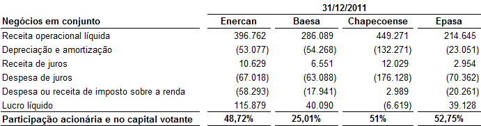 12.2 Controladas em conjunto As informações financeiras resumidas das controladas em conjunto, em 31 de dezembro de 2013 e 2012 e informações de resultado para os exercícios de 2013, 2012 e 2011, são