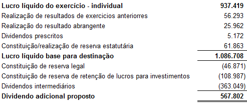 24.3 Resultado abrangente acumulado O resultado abrangente acumulado é composto por: (a) Custo atribuído: Refere-se ao registro da mais valia do custo atribuído ao imobilizado das geradoras, no