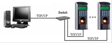 2.2 Diagrama para comunicação 1) O leitor biométrico se conecta diretamente com o computador, através do RS232 ou por TCP/IP: 2) O