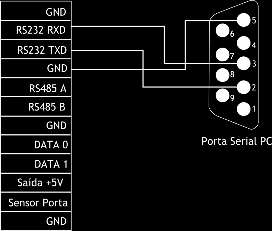 3.2.7 Conexão RS232 Abaixo tabela dispõe sobre conexão entre computador e leitor biométrico.