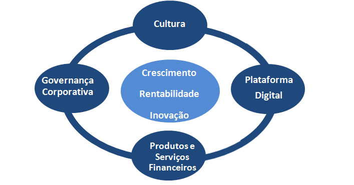 Pilares Estratégicos Clientes Crescimento