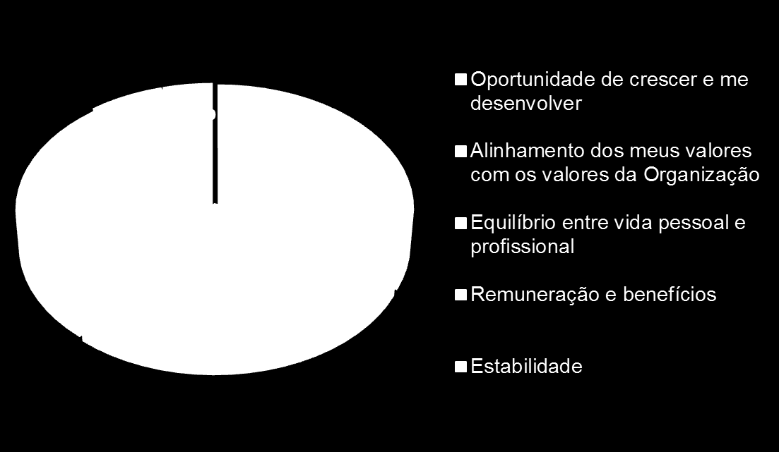 PESQUISA DE CLIMA O principal motivo que me faz permanecer na empresa é.