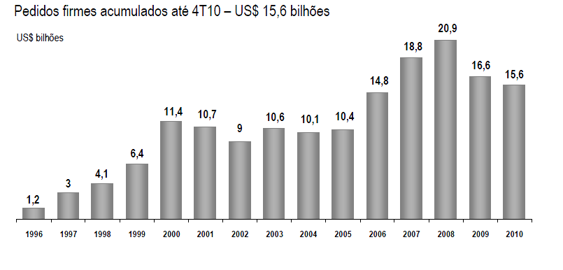 17 Basicamente, os estudos incorporam as tendências de mercado através da quantificação da demanda global de aeronaves através de uma técnica de análise chamada Top Down, que consiste em avaliar