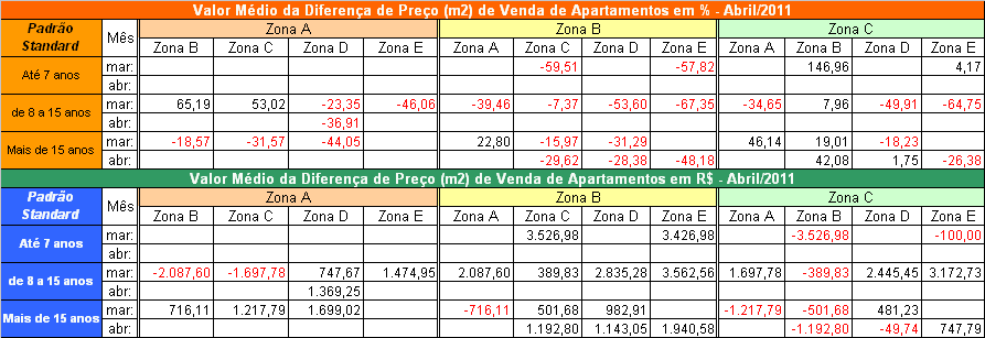 Tabela 8 Tabela 9 Valor Médio da Diferença de Preço (m2) de Venda de Apartamentos em % - Abril/2011 Padrão Standard Até 7 anos de 8 a 15 anos Mais de 15 anos 137,08-4,00 30,46 115,51 99,63-29,63