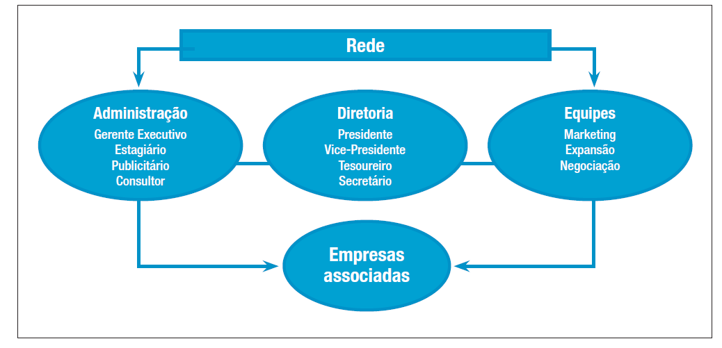 50 As equipes promovem a interação entre os associados. O que faz da rede uma organização em constante crescimento, é a união e a participação dos integrantes, compartilhando valores e objetivos.