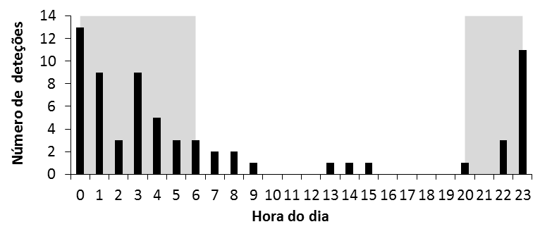 Resultados Quanto ao padrão circadiano das primeiras deteções, este mostrou claramente que a maioria dos eventos ocorreu durante o período noturno, com 88% das passagens contabilizadas entre o nascer