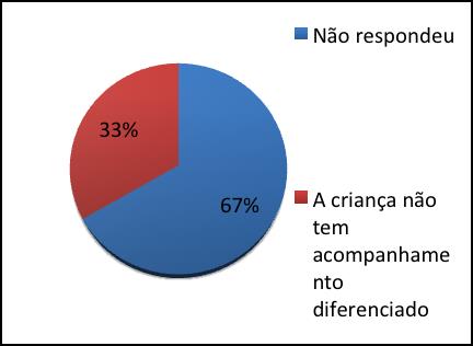 Gráfico 24 Principais temáticas abordadas na(s) reunião (ões) Nº % Estratégias de ensino 43 21% Progresso escolar 38 19% Integração na sala de aula 32 16% Interação com os colegas 34 17% Interação