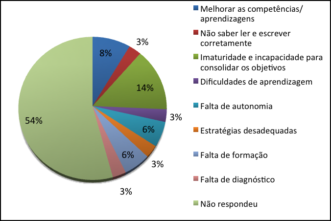 Relativamente à frequência de retenções da criança com PEA, e de acordo com o gráfico 10, é possível verificar que 14 dos participantes referem que a criança fica retida apenas 1 vez ao longo do 1º