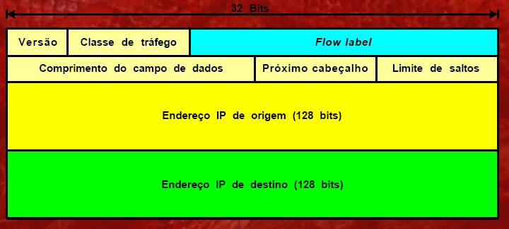 Cabeçalho v4 e v6 IPv4 IPv6 I WORKSHOP DE TECNOLOGIA DE REDES