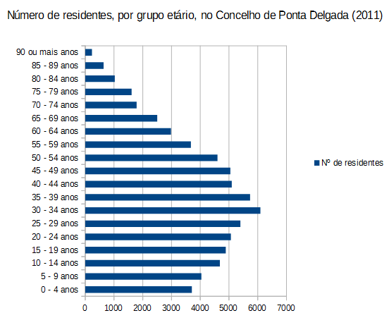 Outro indicador a considerar é a densidade populacional, que revela a "intensidade do povoamento expressa pela relação entre o número de habitantes de uma área territorial determinada e a superfície