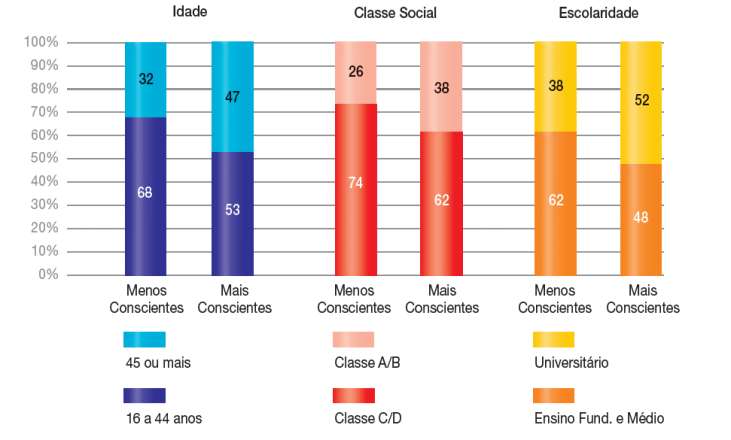 Perfil sociodemográfico dos consumidores com temas relacionados a